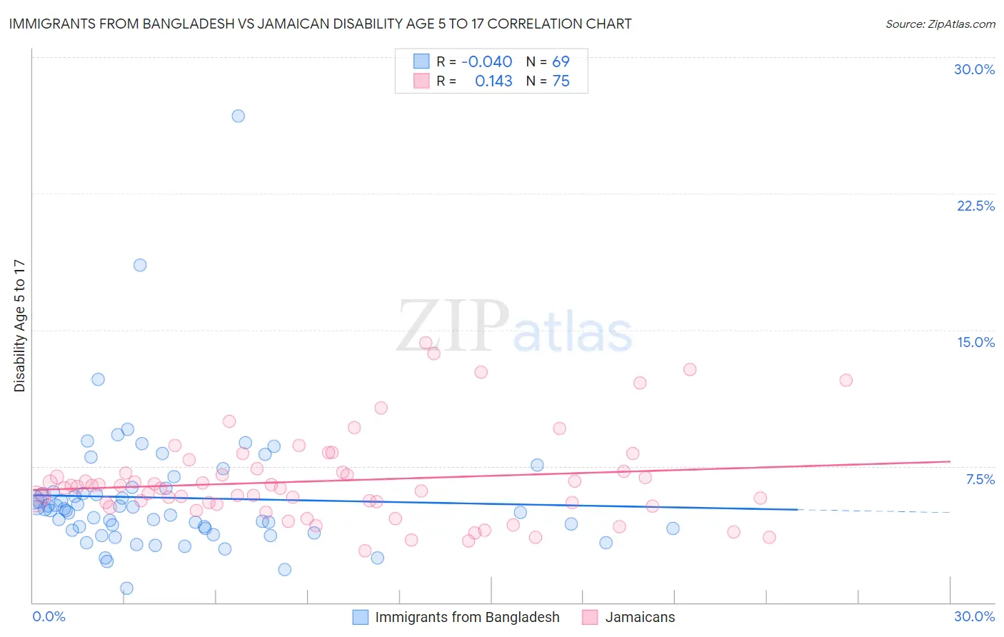 Immigrants from Bangladesh vs Jamaican Disability Age 5 to 17