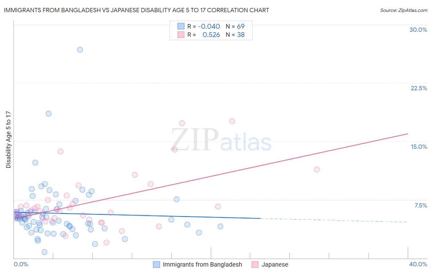 Immigrants from Bangladesh vs Japanese Disability Age 5 to 17