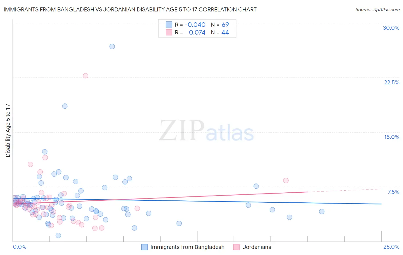 Immigrants from Bangladesh vs Jordanian Disability Age 5 to 17