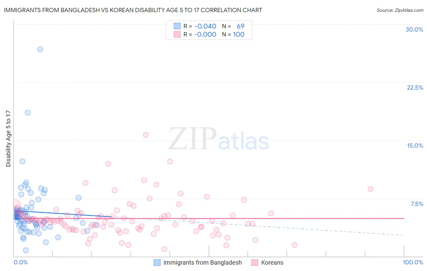 Immigrants from Bangladesh vs Korean Disability Age 5 to 17