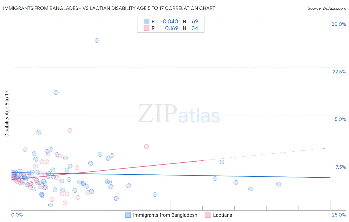 Immigrants from Bangladesh vs Laotian Disability Age 5 to 17