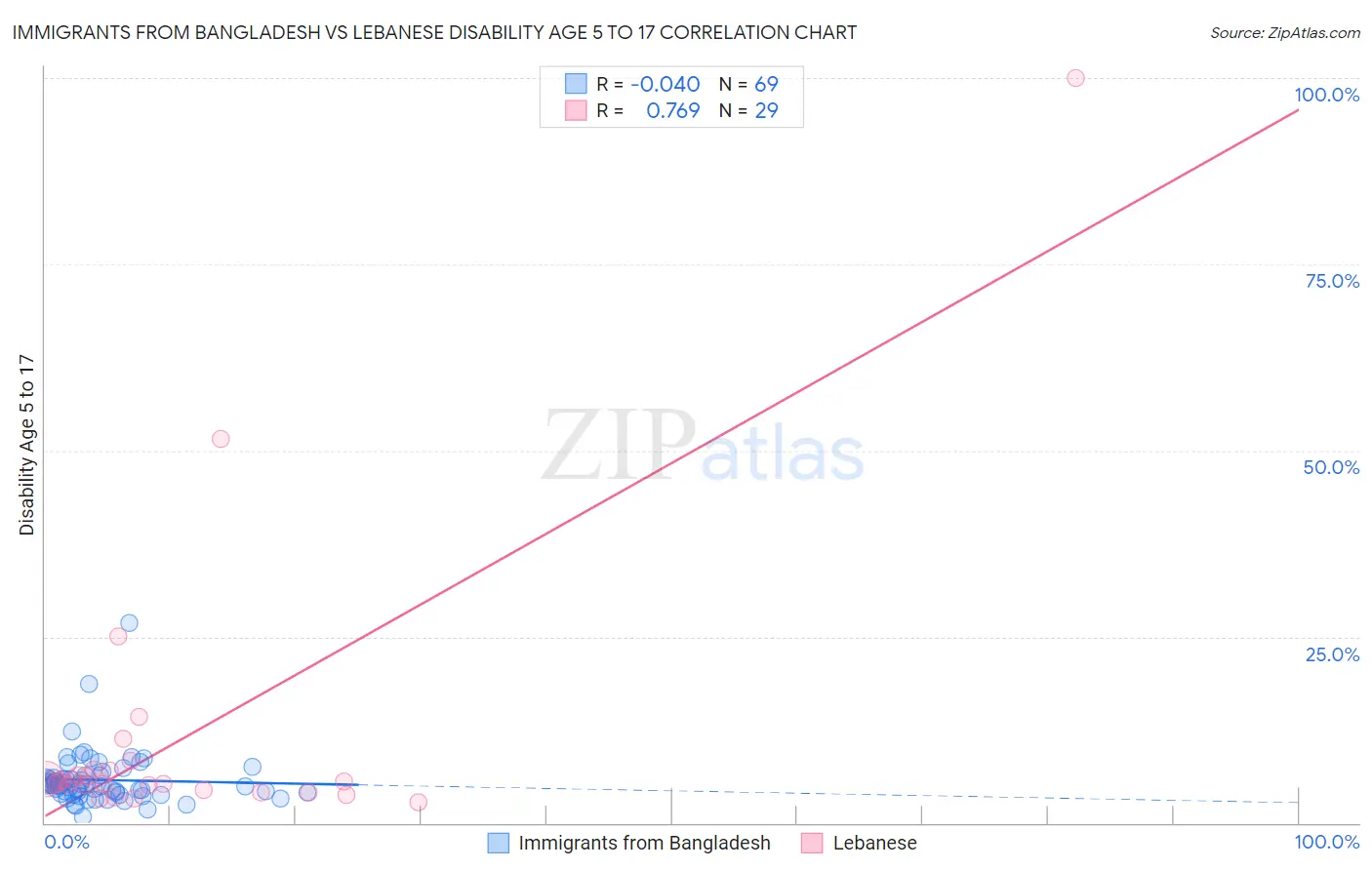 Immigrants from Bangladesh vs Lebanese Disability Age 5 to 17