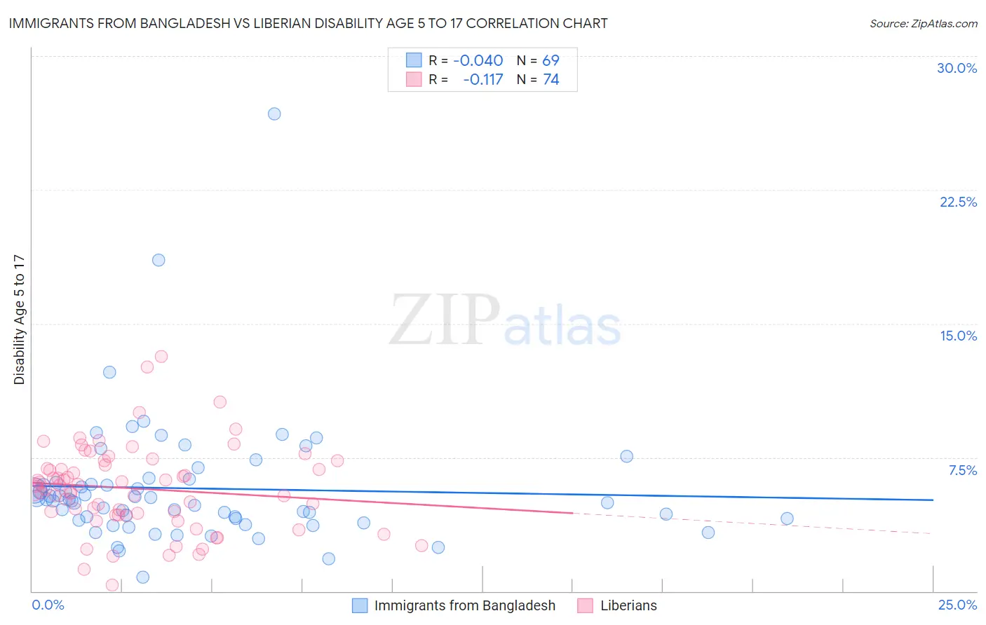 Immigrants from Bangladesh vs Liberian Disability Age 5 to 17