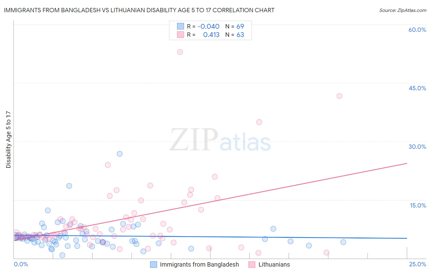 Immigrants from Bangladesh vs Lithuanian Disability Age 5 to 17
