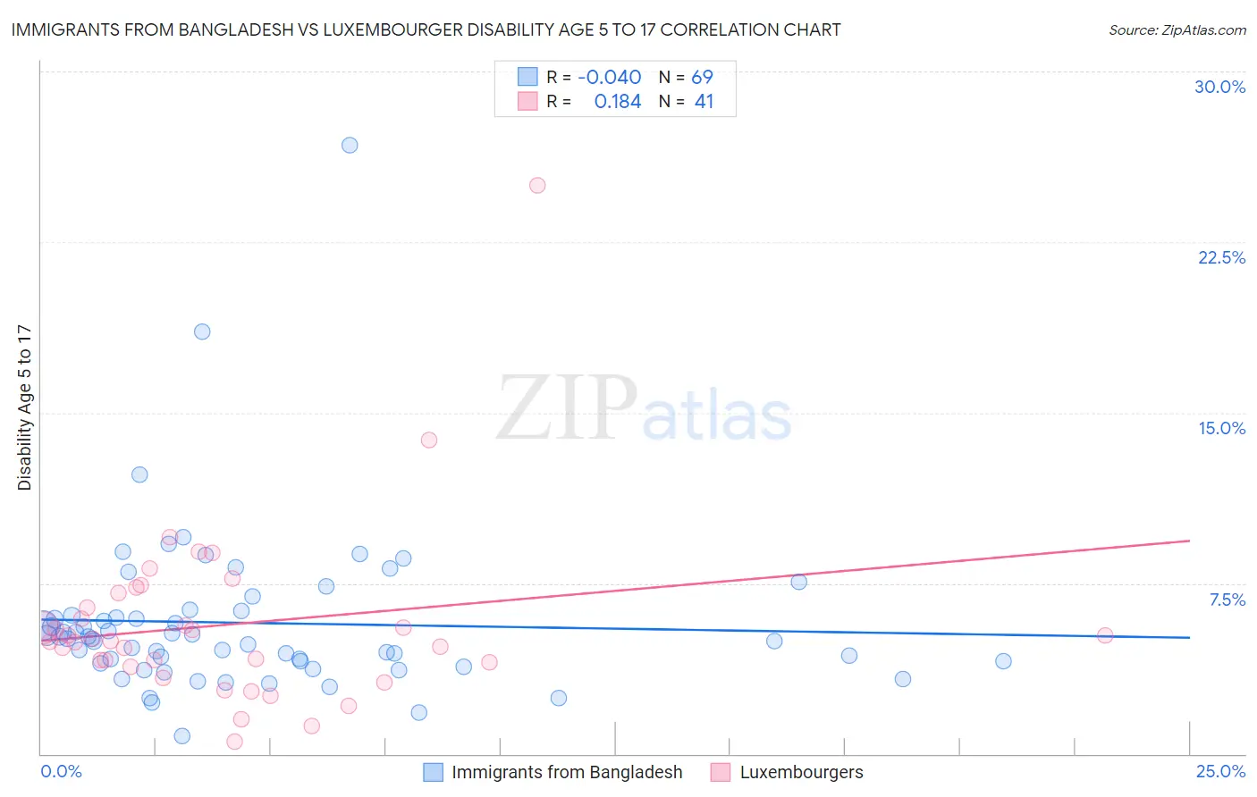 Immigrants from Bangladesh vs Luxembourger Disability Age 5 to 17