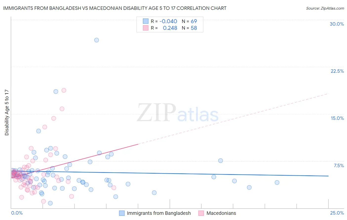 Immigrants from Bangladesh vs Macedonian Disability Age 5 to 17