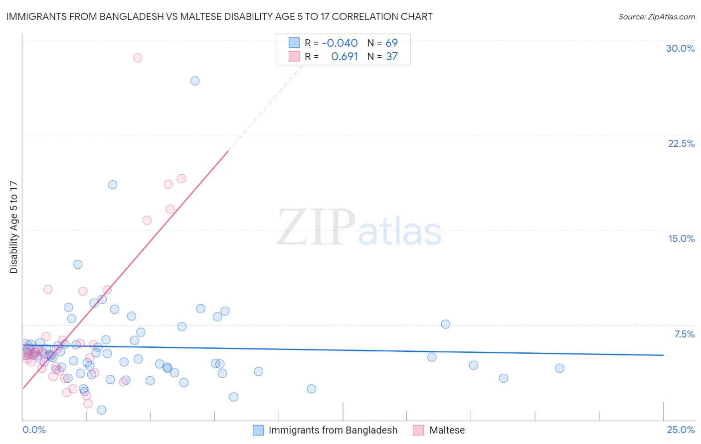 Immigrants from Bangladesh vs Maltese Disability Age 5 to 17