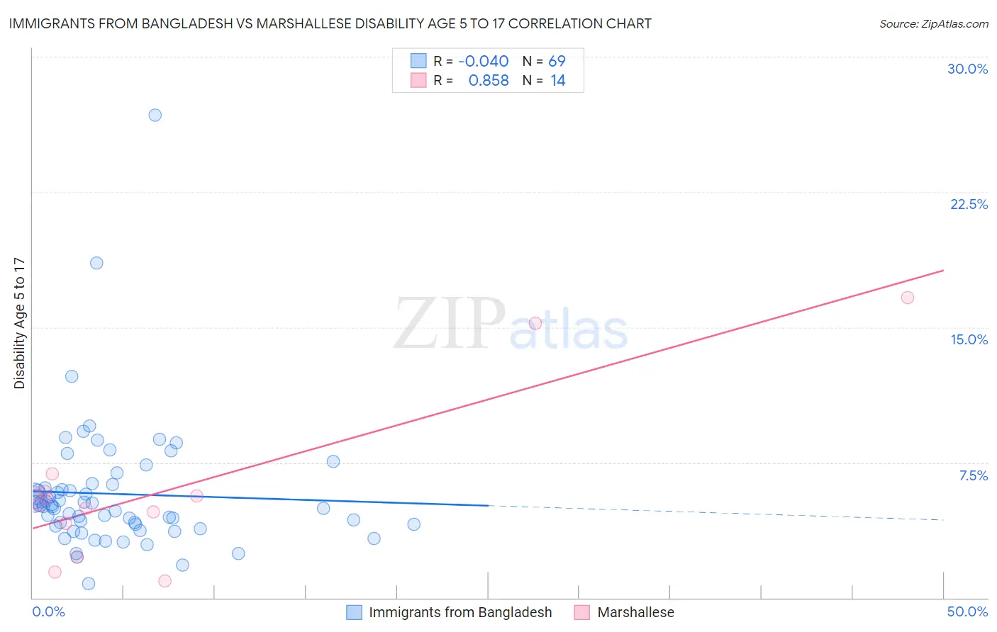 Immigrants from Bangladesh vs Marshallese Disability Age 5 to 17