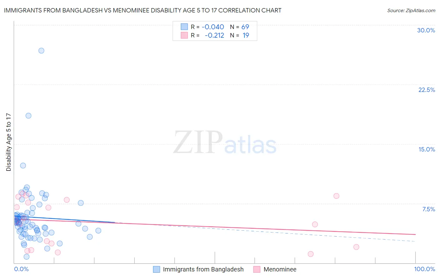 Immigrants from Bangladesh vs Menominee Disability Age 5 to 17