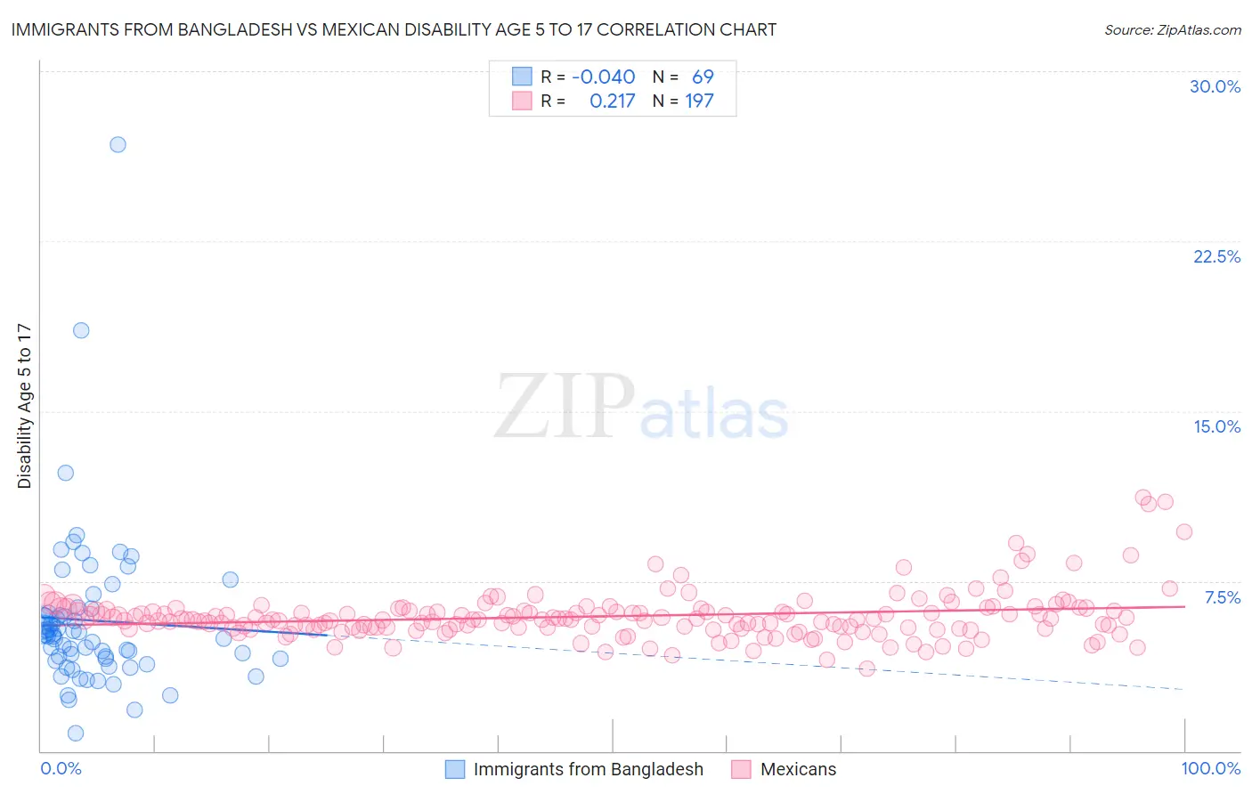 Immigrants from Bangladesh vs Mexican Disability Age 5 to 17