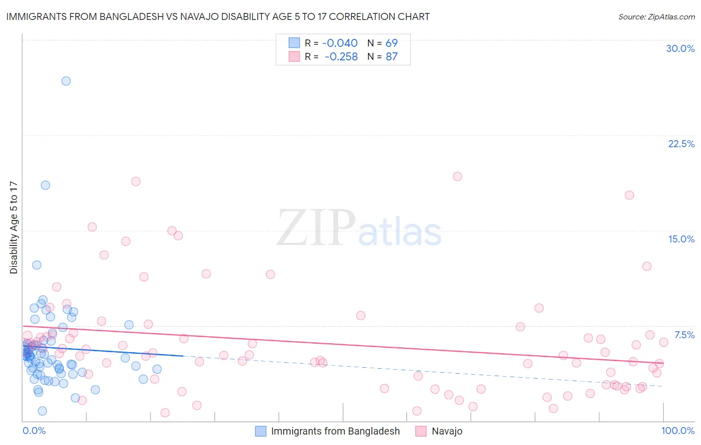 Immigrants from Bangladesh vs Navajo Disability Age 5 to 17