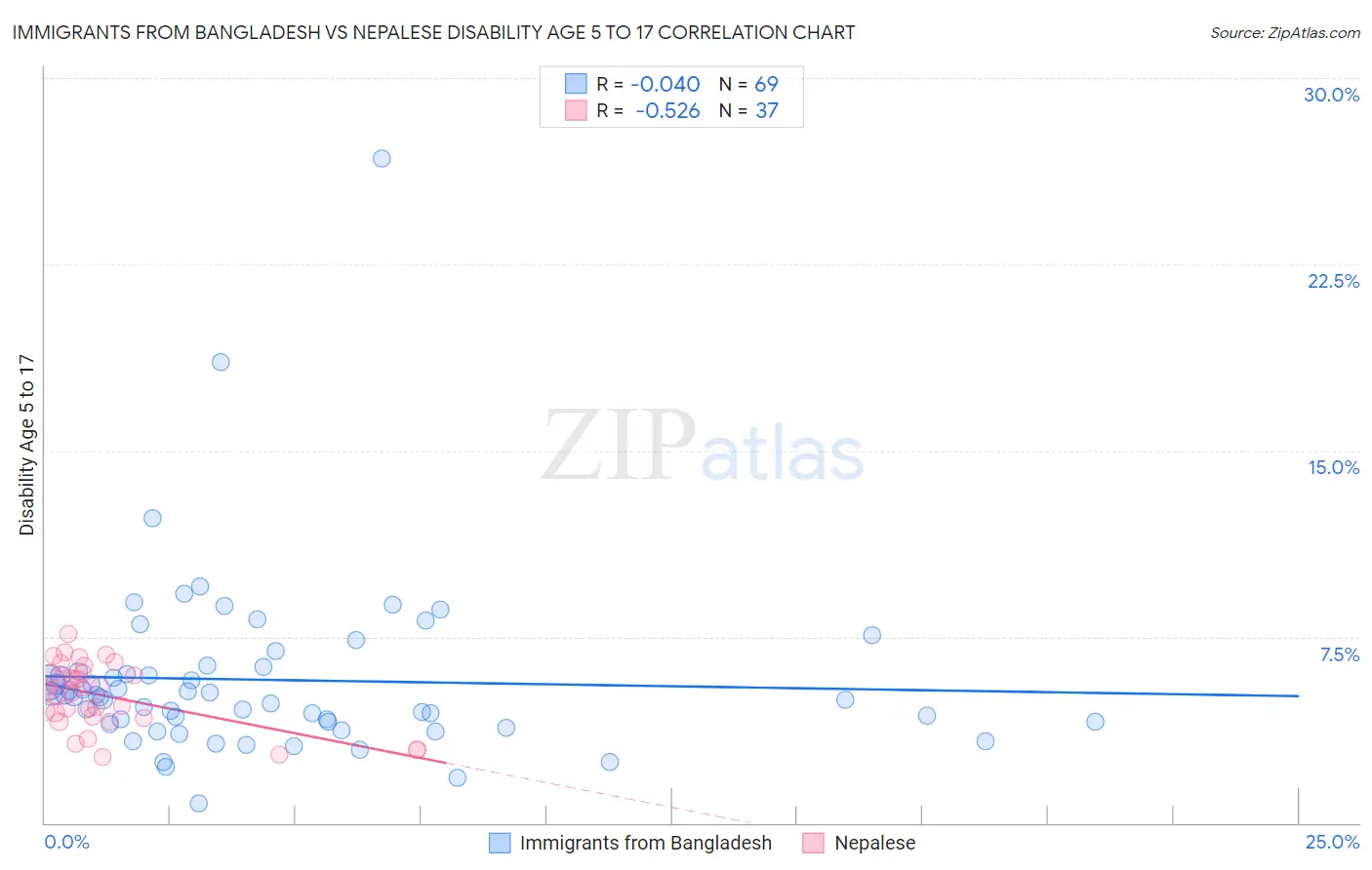 Immigrants from Bangladesh vs Nepalese Disability Age 5 to 17