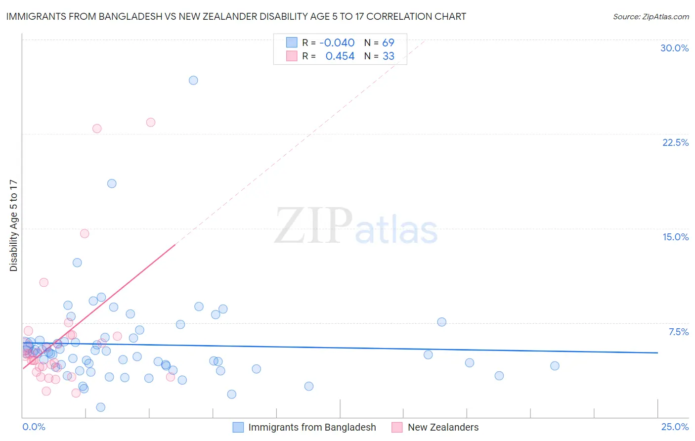 Immigrants from Bangladesh vs New Zealander Disability Age 5 to 17