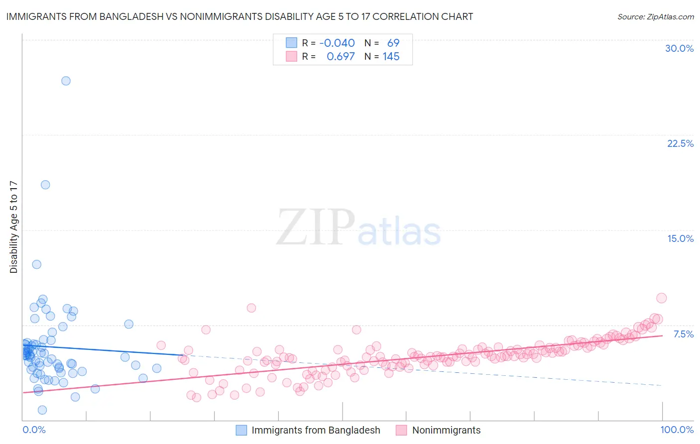 Immigrants from Bangladesh vs Nonimmigrants Disability Age 5 to 17