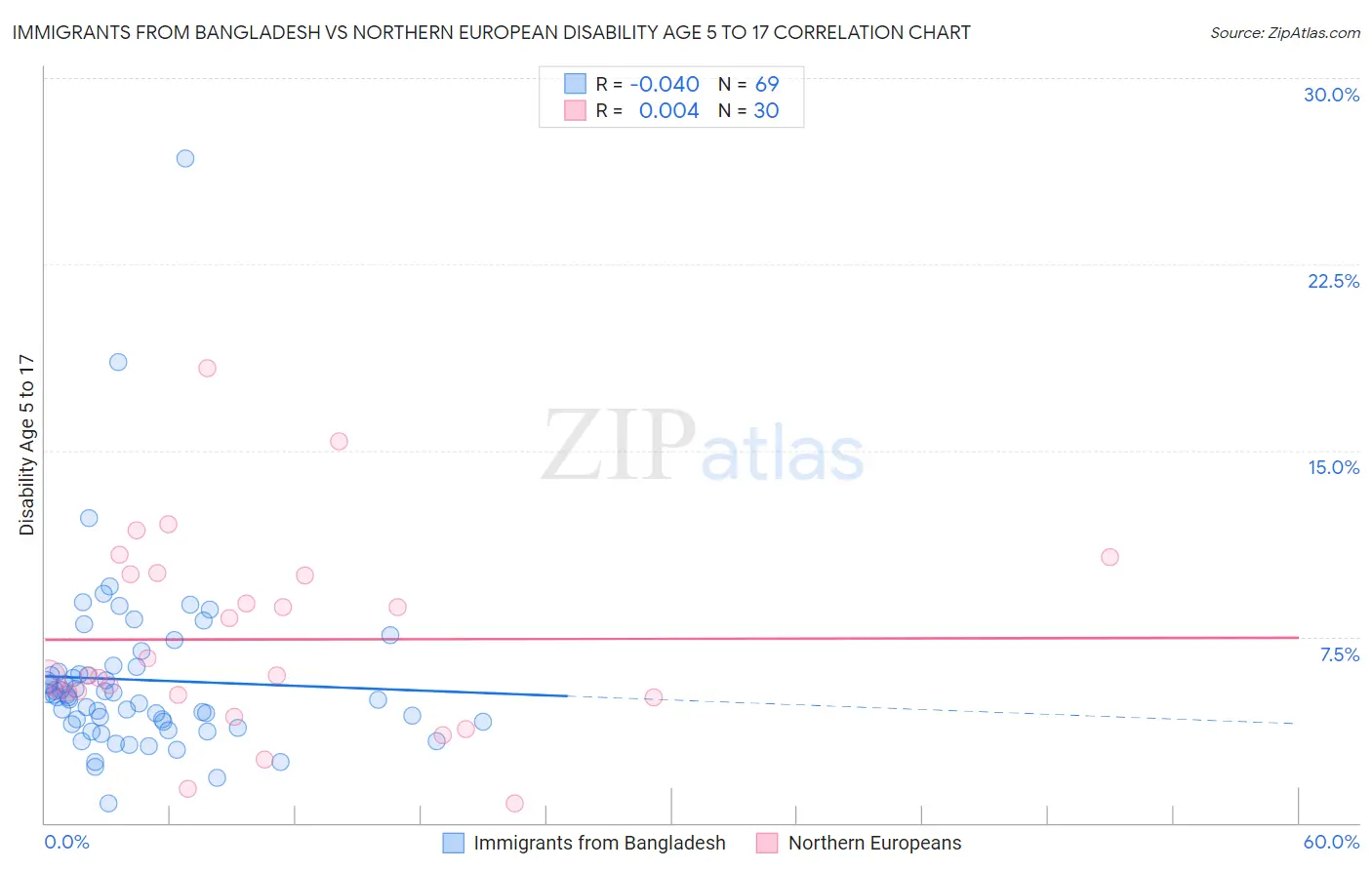 Immigrants from Bangladesh vs Northern European Disability Age 5 to 17