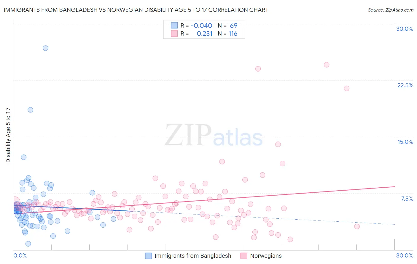 Immigrants from Bangladesh vs Norwegian Disability Age 5 to 17
