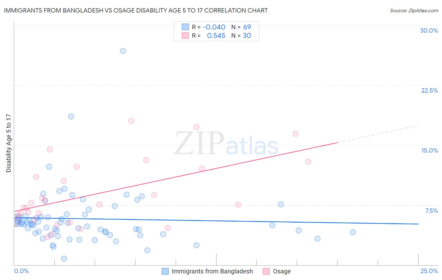 Immigrants from Bangladesh vs Osage Disability Age 5 to 17