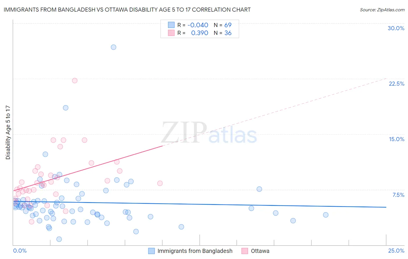 Immigrants from Bangladesh vs Ottawa Disability Age 5 to 17