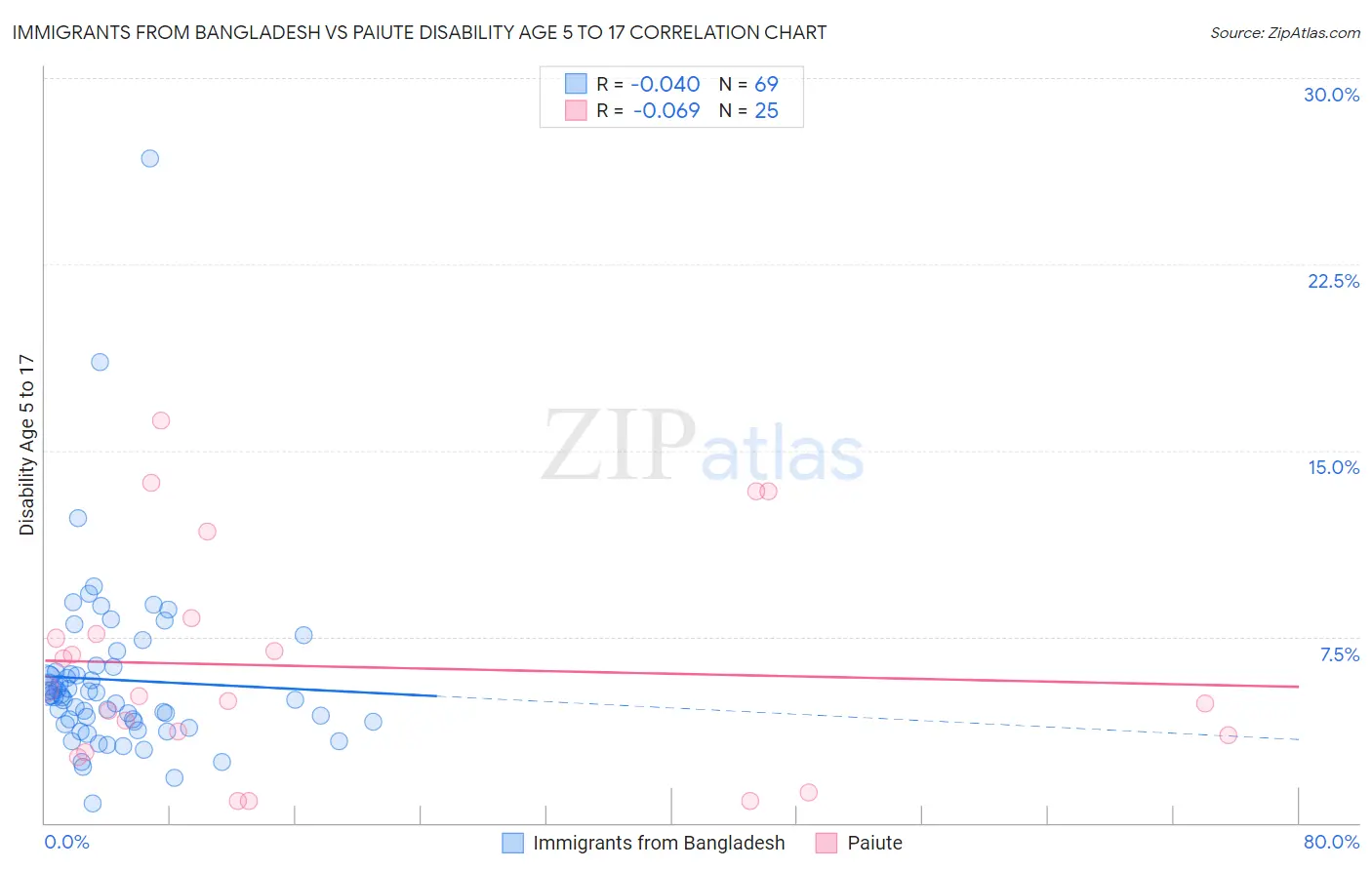 Immigrants from Bangladesh vs Paiute Disability Age 5 to 17