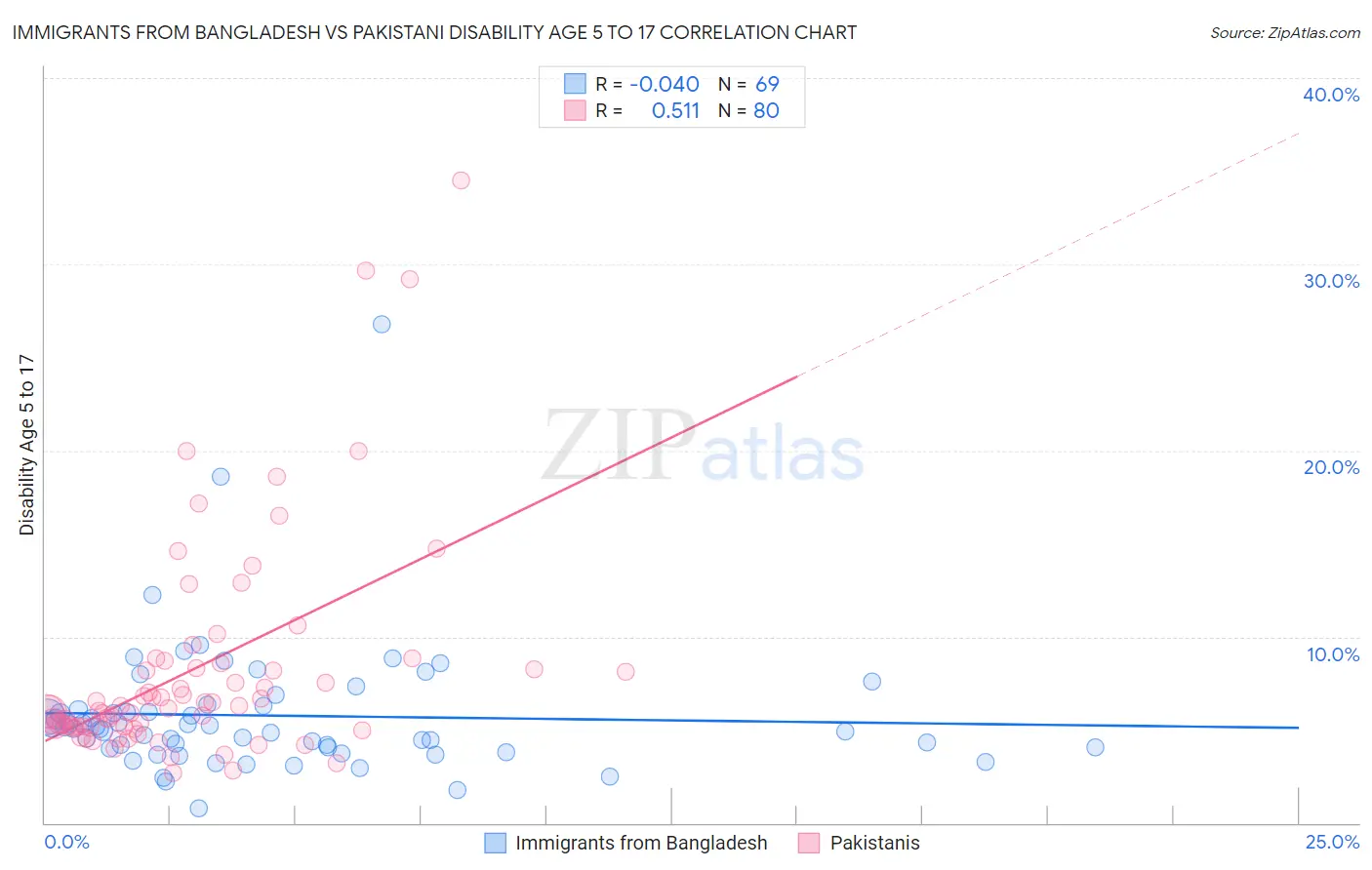 Immigrants from Bangladesh vs Pakistani Disability Age 5 to 17