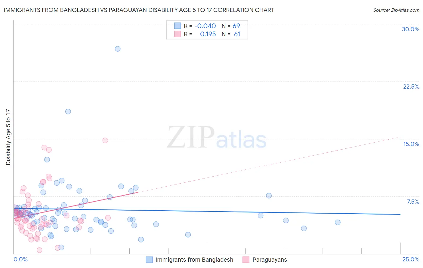 Immigrants from Bangladesh vs Paraguayan Disability Age 5 to 17
