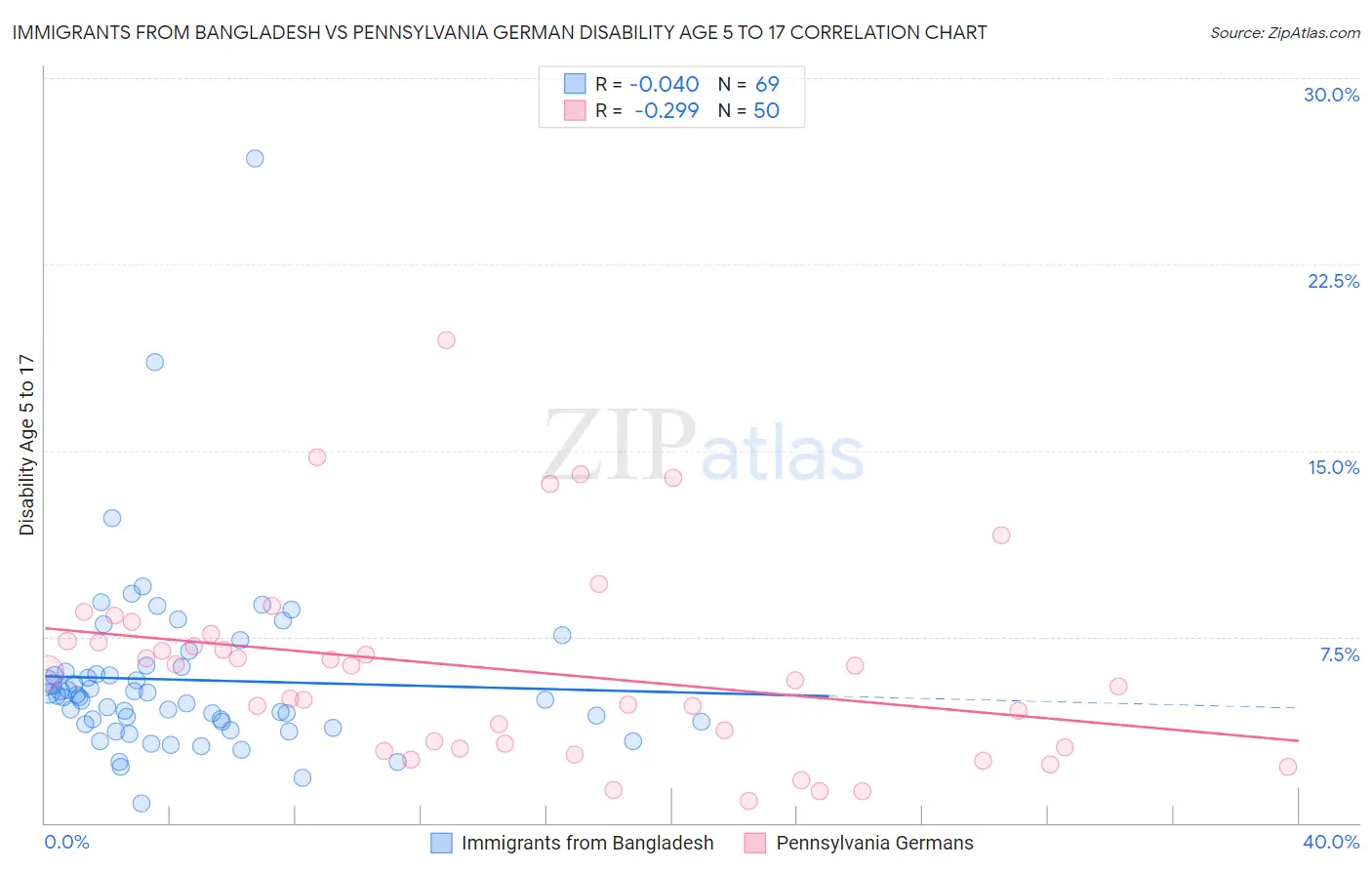 Immigrants from Bangladesh vs Pennsylvania German Disability Age 5 to 17