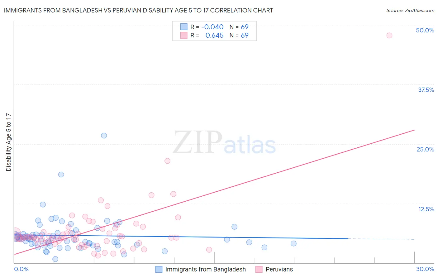 Immigrants from Bangladesh vs Peruvian Disability Age 5 to 17