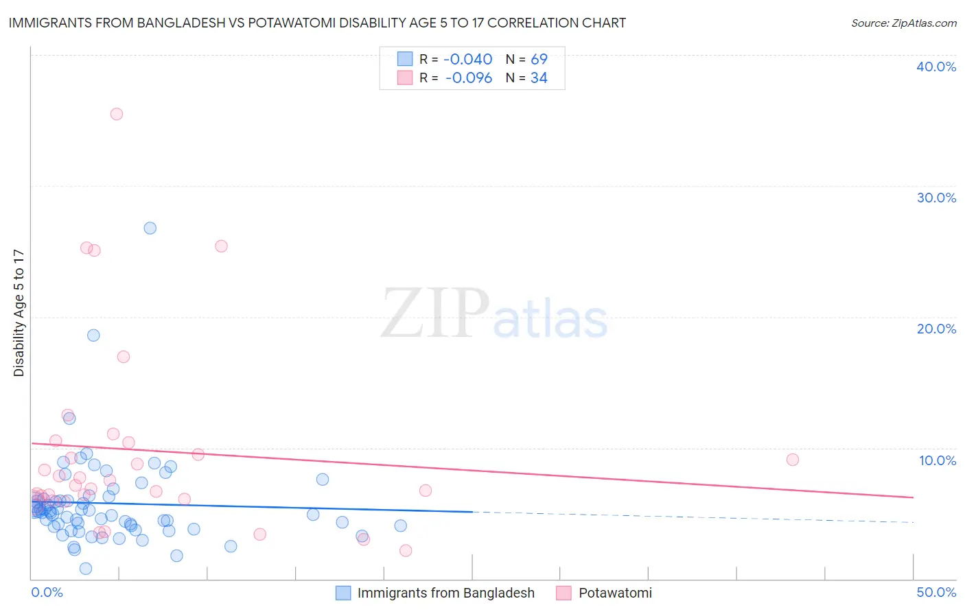 Immigrants from Bangladesh vs Potawatomi Disability Age 5 to 17