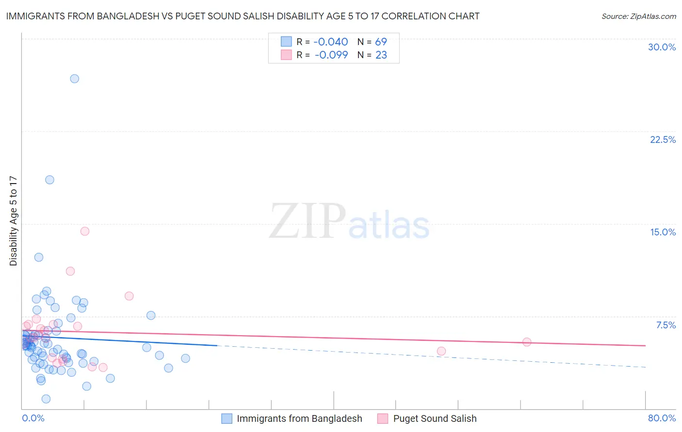 Immigrants from Bangladesh vs Puget Sound Salish Disability Age 5 to 17
