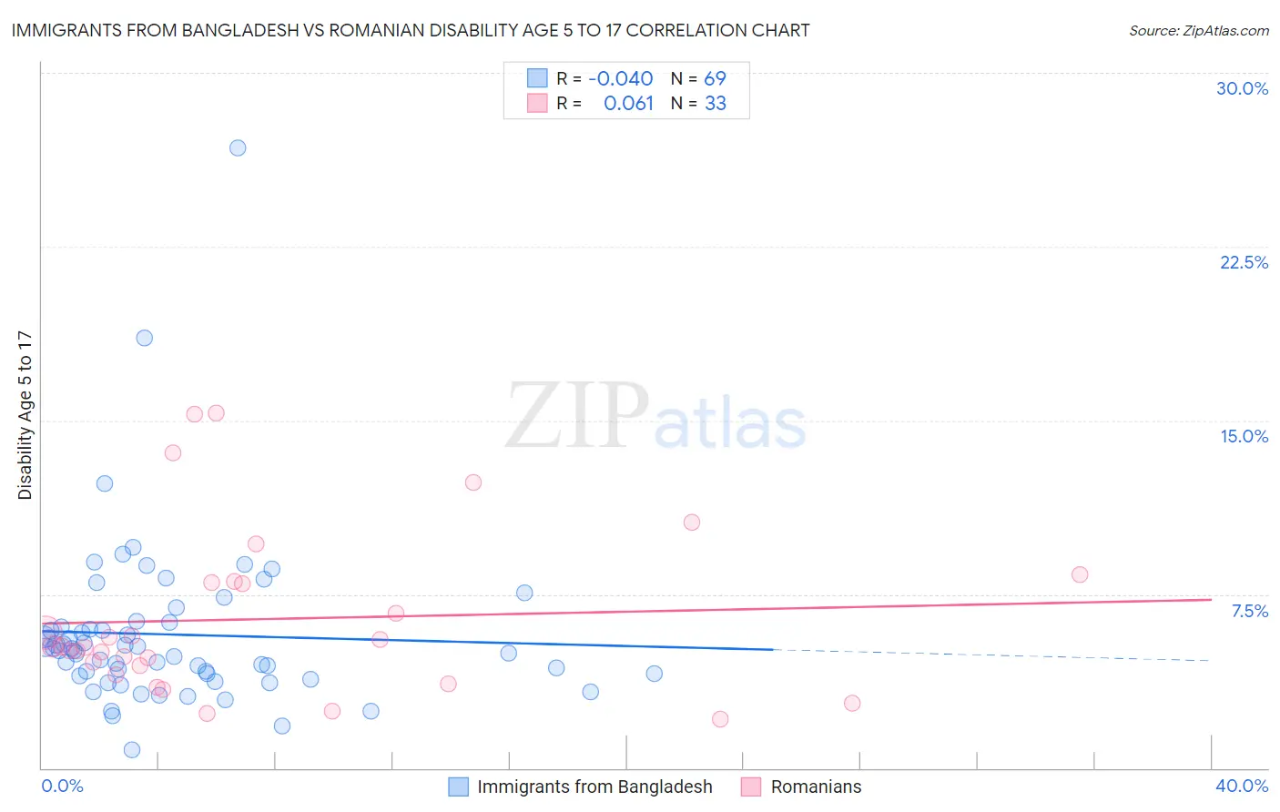 Immigrants from Bangladesh vs Romanian Disability Age 5 to 17