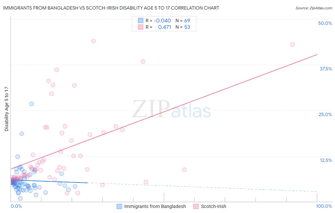 Immigrants from Bangladesh vs Scotch-Irish Disability Age 5 to 17