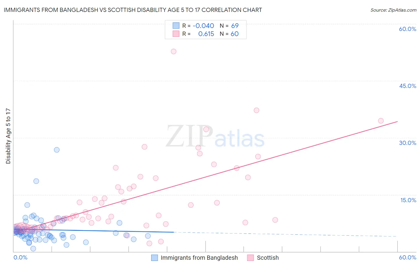 Immigrants from Bangladesh vs Scottish Disability Age 5 to 17