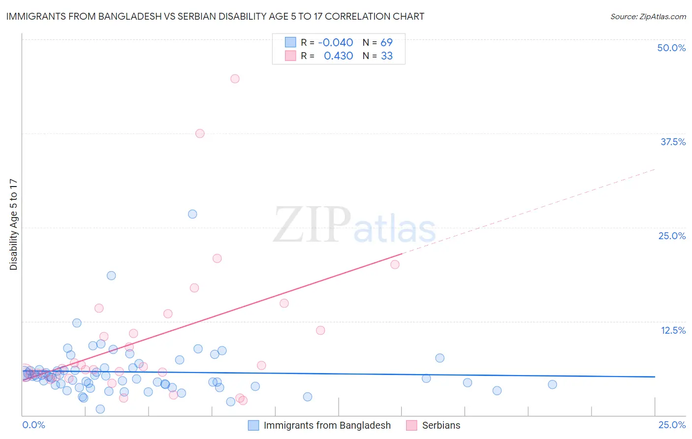 Immigrants from Bangladesh vs Serbian Disability Age 5 to 17
