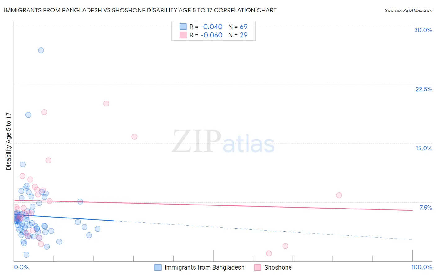 Immigrants from Bangladesh vs Shoshone Disability Age 5 to 17
