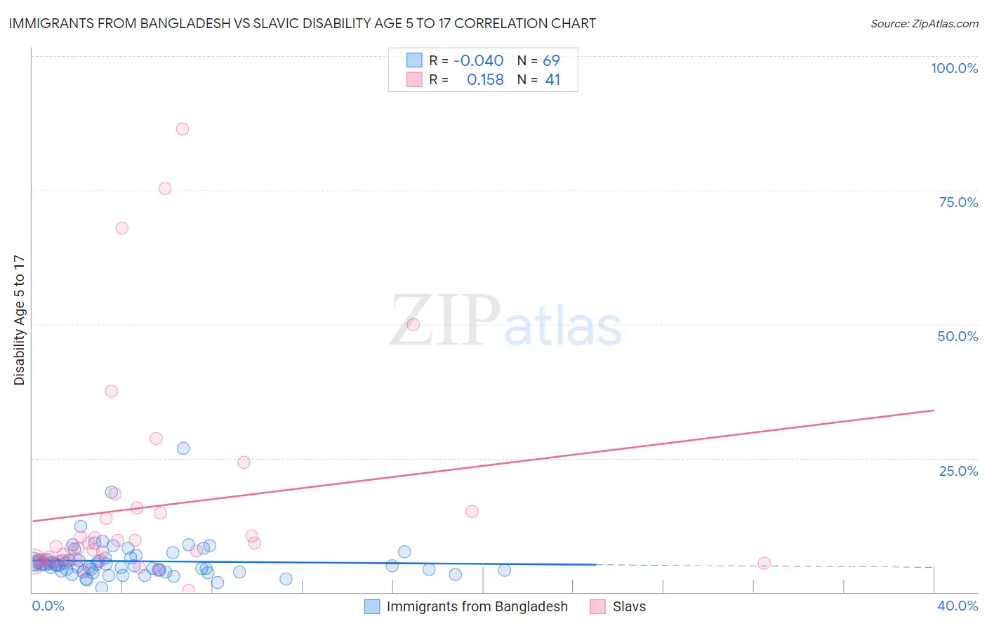 Immigrants from Bangladesh vs Slavic Disability Age 5 to 17
