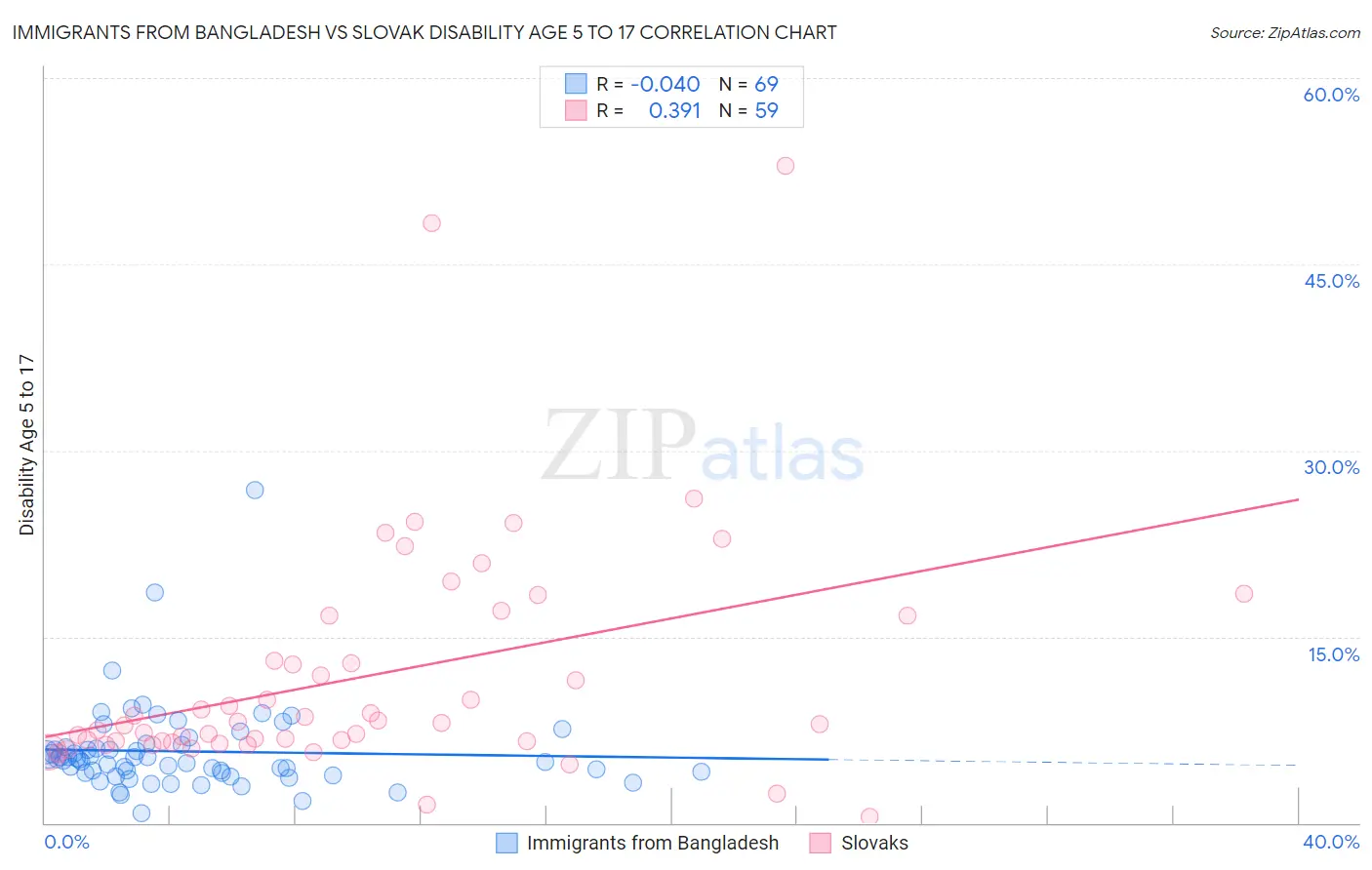 Immigrants from Bangladesh vs Slovak Disability Age 5 to 17