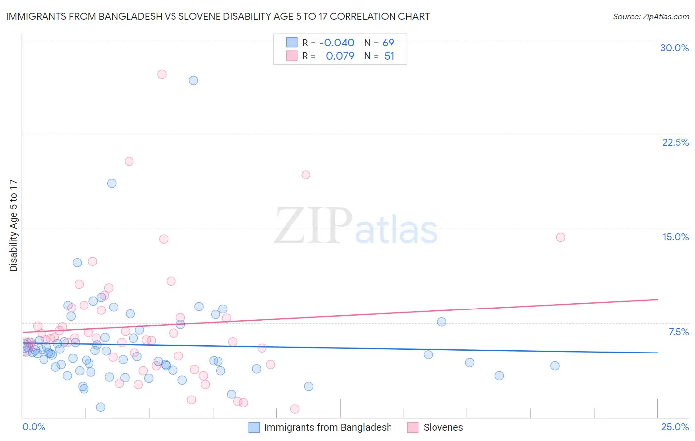 Immigrants from Bangladesh vs Slovene Disability Age 5 to 17