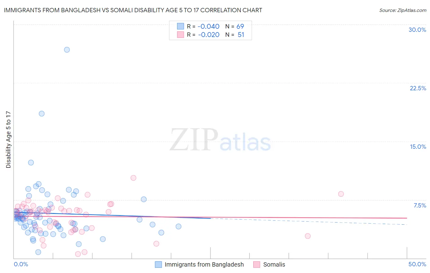 Immigrants from Bangladesh vs Somali Disability Age 5 to 17