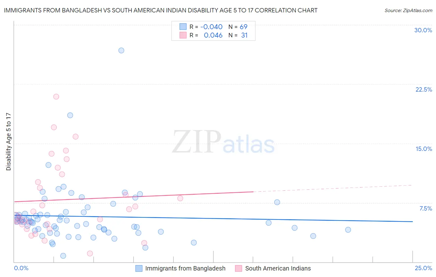 Immigrants from Bangladesh vs South American Indian Disability Age 5 to 17