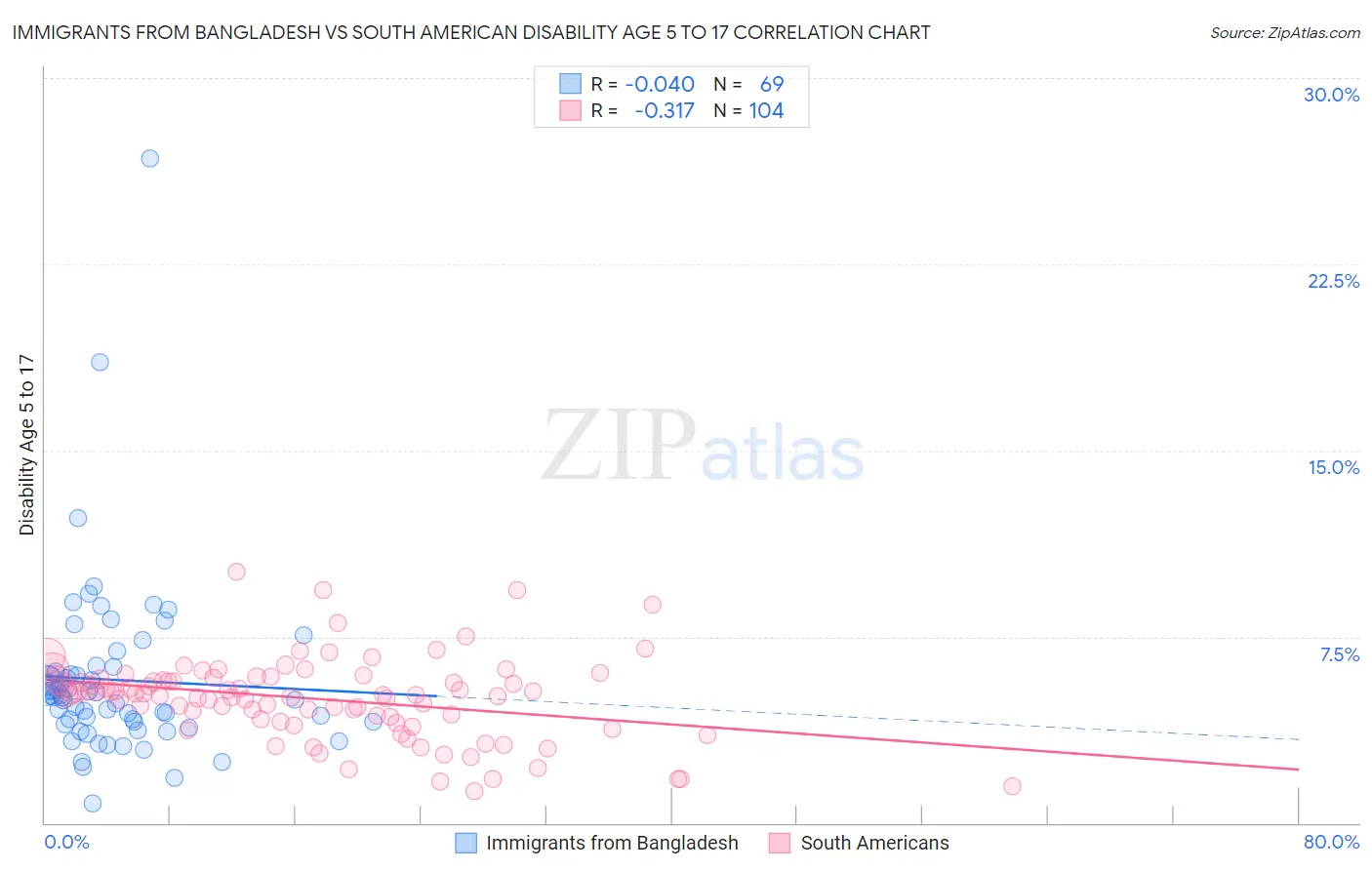 Immigrants from Bangladesh vs South American Disability Age 5 to 17