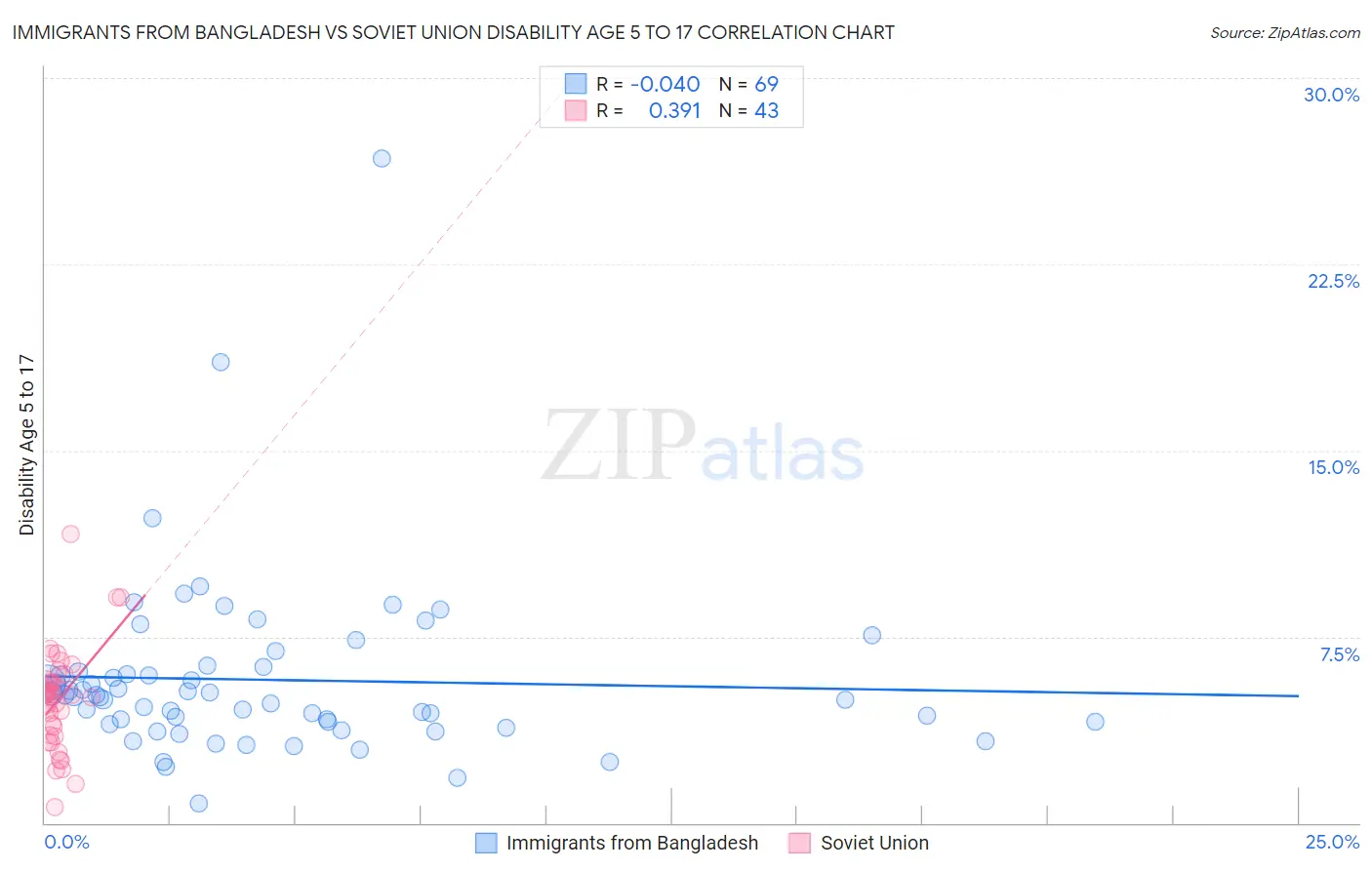 Immigrants from Bangladesh vs Soviet Union Disability Age 5 to 17