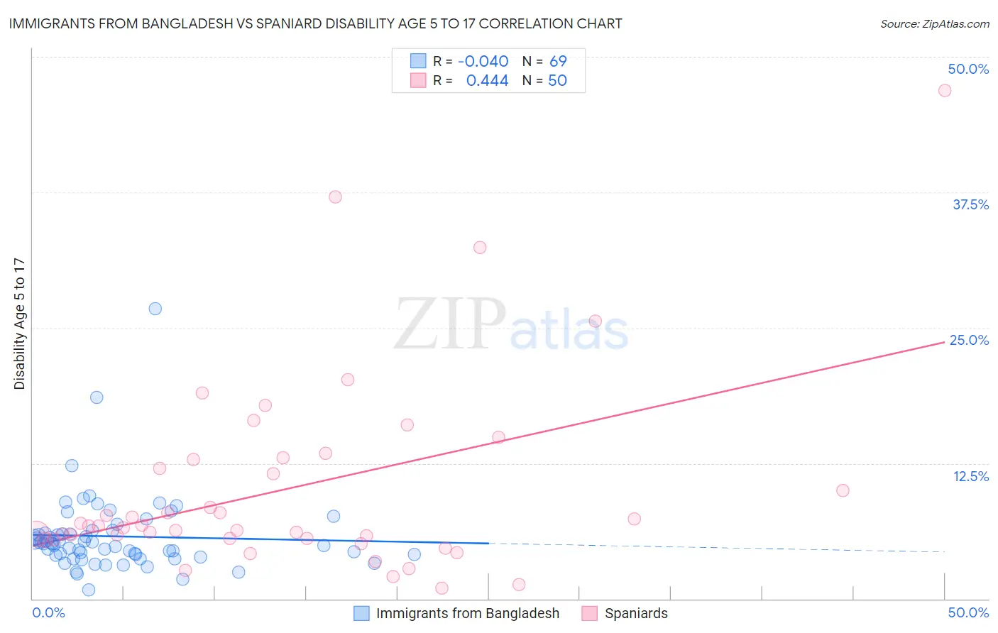 Immigrants from Bangladesh vs Spaniard Disability Age 5 to 17