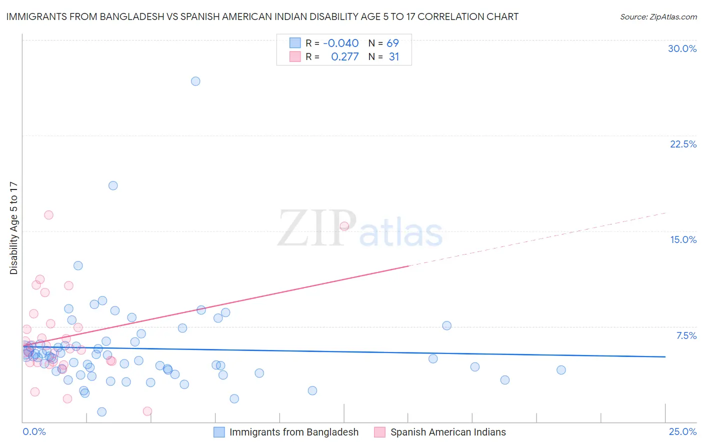 Immigrants from Bangladesh vs Spanish American Indian Disability Age 5 to 17