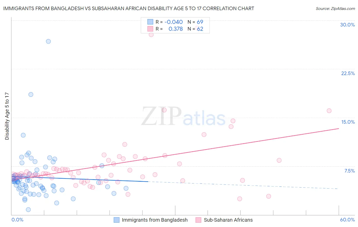 Immigrants from Bangladesh vs Subsaharan African Disability Age 5 to 17