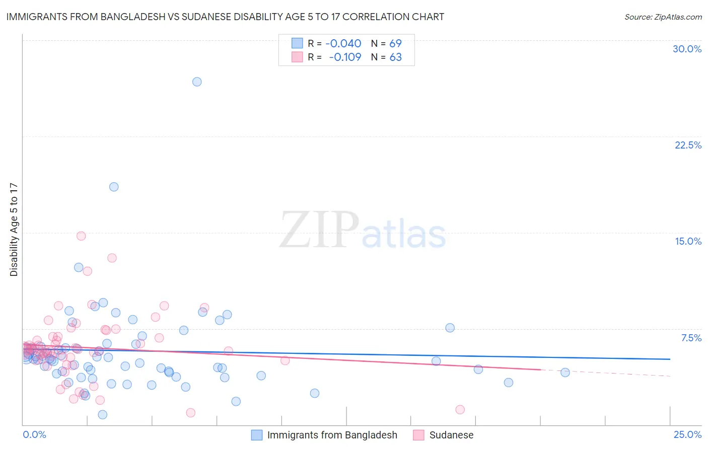 Immigrants from Bangladesh vs Sudanese Disability Age 5 to 17