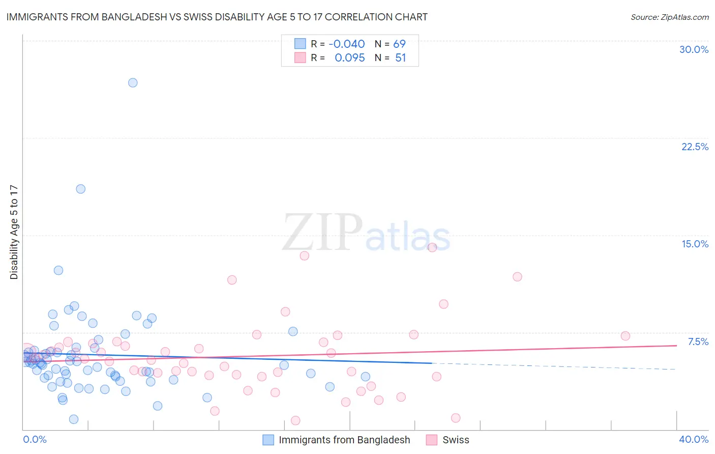 Immigrants from Bangladesh vs Swiss Disability Age 5 to 17