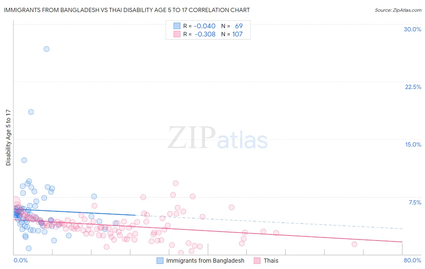 Immigrants from Bangladesh vs Thai Disability Age 5 to 17