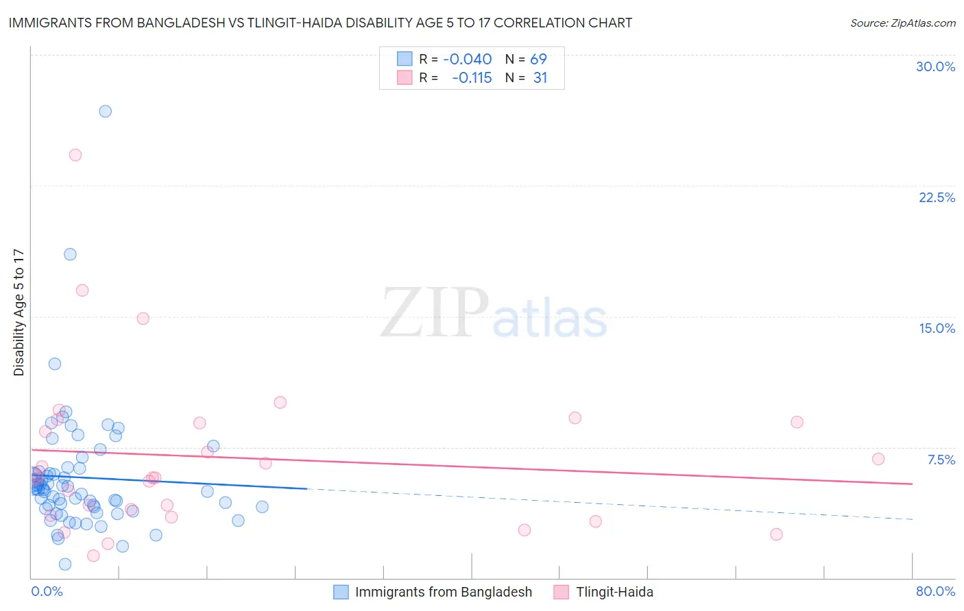 Immigrants from Bangladesh vs Tlingit-Haida Disability Age 5 to 17