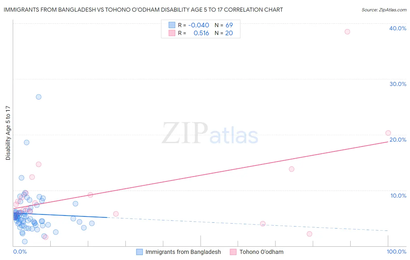 Immigrants from Bangladesh vs Tohono O'odham Disability Age 5 to 17