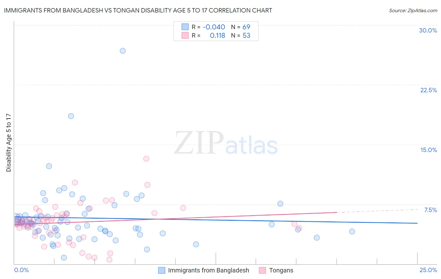 Immigrants from Bangladesh vs Tongan Disability Age 5 to 17